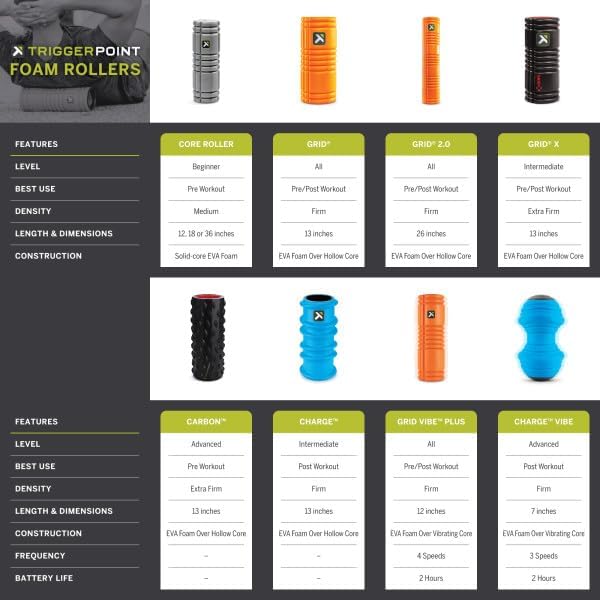 Grid Foam Roller (13”) – Multi-Density Deep Tissue Roller for Recovery & Mobility